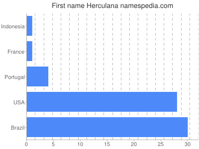 Given name Herculana
