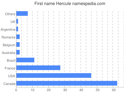 Given name Hercule