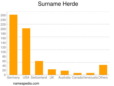 Surname Herde