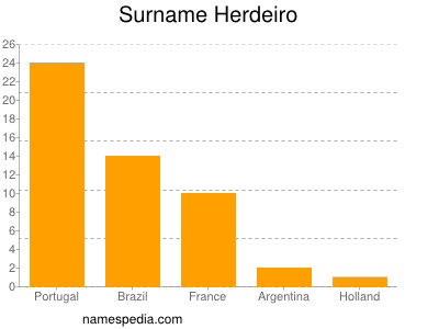 Surname Herdeiro