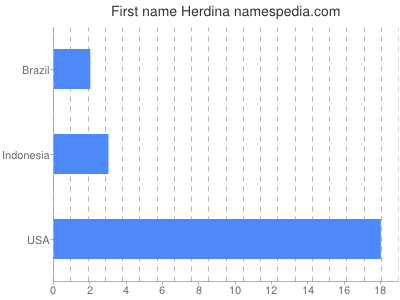 Given name Herdina