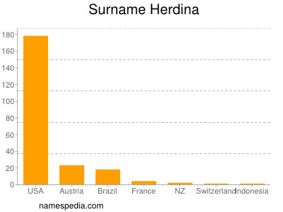Surname Herdina