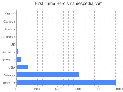 Given name Herdis