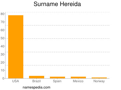 Surname Hereida