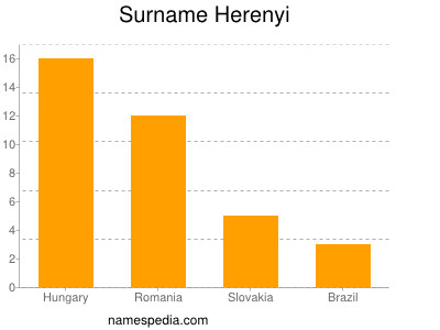 Surname Herenyi