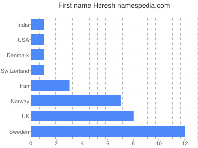 Given name Heresh