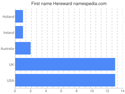 Given name Hereward