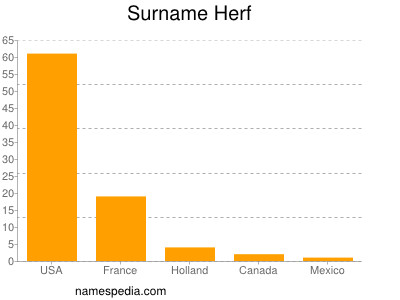 Surname Herf