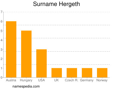Surname Hergeth