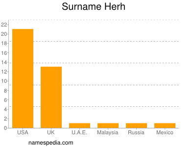 Surname Herh