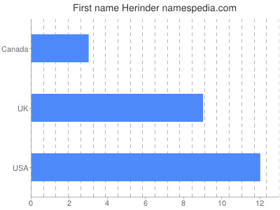 Given name Herinder