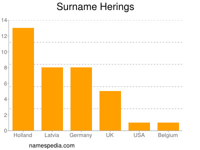 Surname Herings