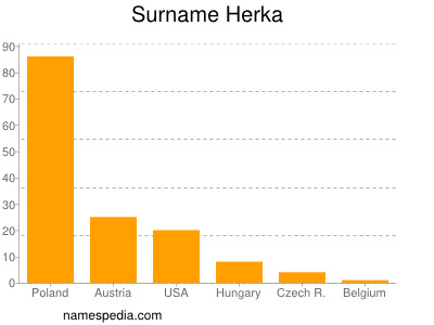 Surname Herka