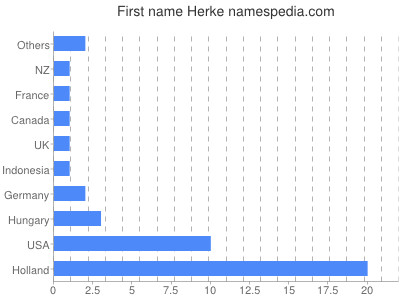 Given name Herke