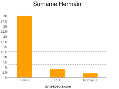 Surname Hermain