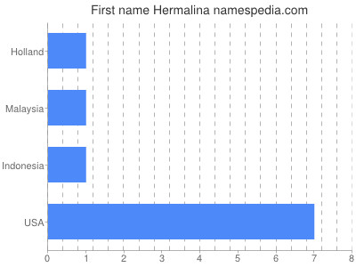 Given name Hermalina