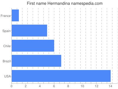 Given name Hermandina
