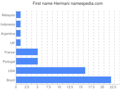 Given name Hermani