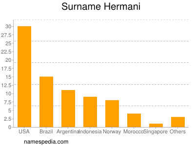 Surname Hermani