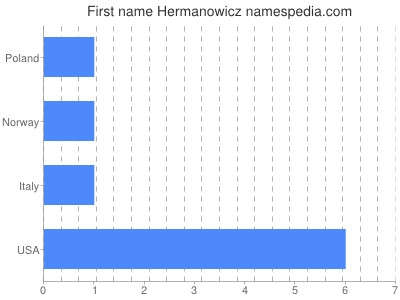 Given name Hermanowicz