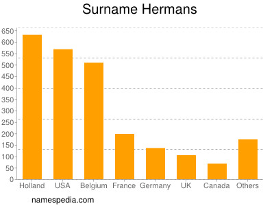 Surname Hermans