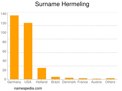 Surname Hermeling