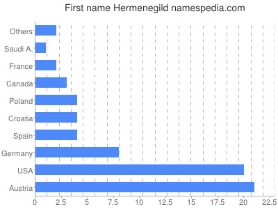 Given name Hermenegild