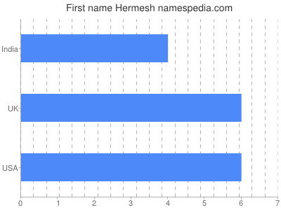 Given name Hermesh