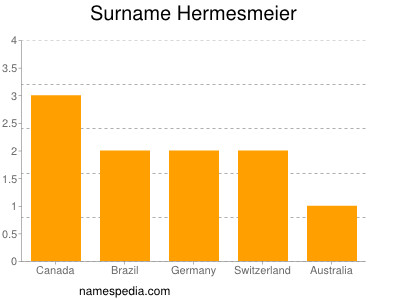 Surname Hermesmeier