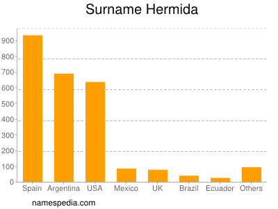 Surname Hermida
