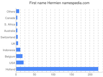 Given name Hermien