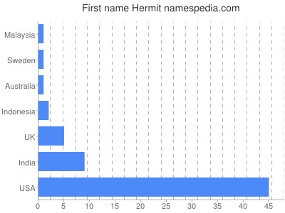 Given name Hermit
