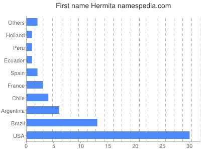 Given name Hermita