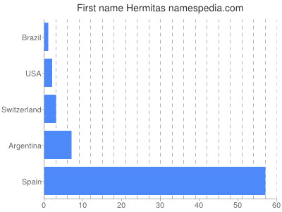 Given name Hermitas
