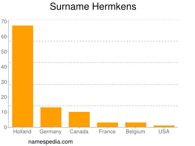 Surname Hermkens