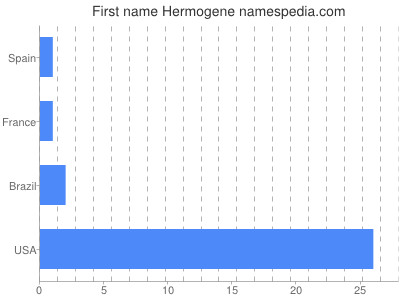Given name Hermogene