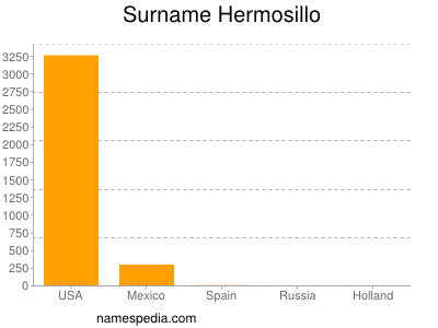 Surname Hermosillo
