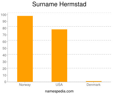 Surname Hermstad