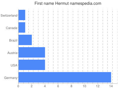 Given name Hermut