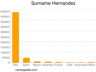 Surname Hernandez