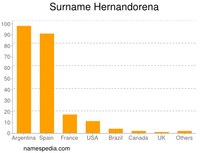 Surname Hernandorena