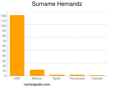 Surname Hernandz