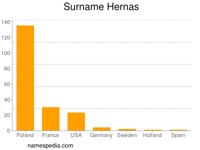 Surname Hernas
