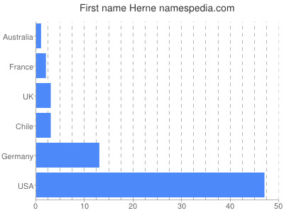 Given name Herne