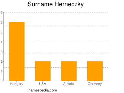 Surname Herneczky