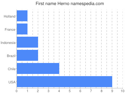 Given name Herno