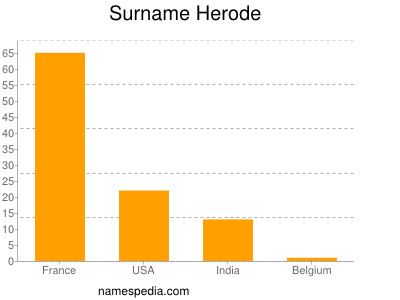 Surname Herode