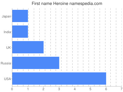 Given name Heroine