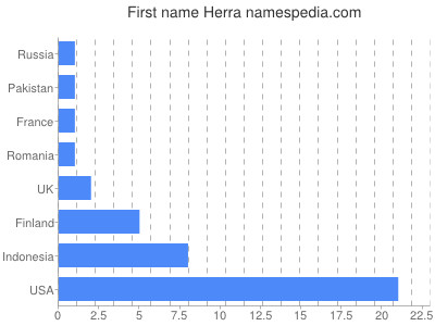 Given name Herra