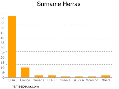 Surname Herras